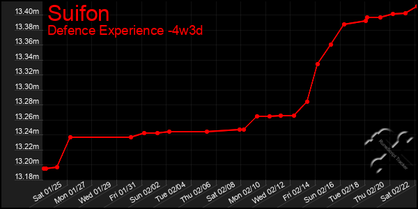 Last 31 Days Graph of Suifon