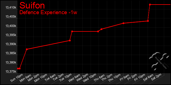 Last 7 Days Graph of Suifon