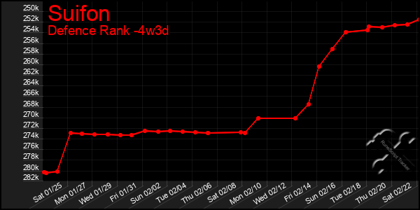 Last 31 Days Graph of Suifon