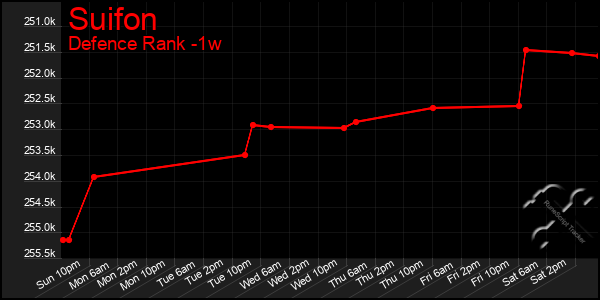 Last 7 Days Graph of Suifon