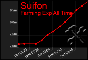 Total Graph of Suifon