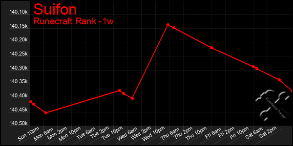 Last 7 Days Graph of Suifon