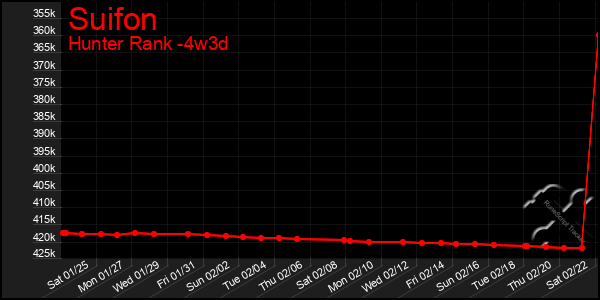 Last 31 Days Graph of Suifon