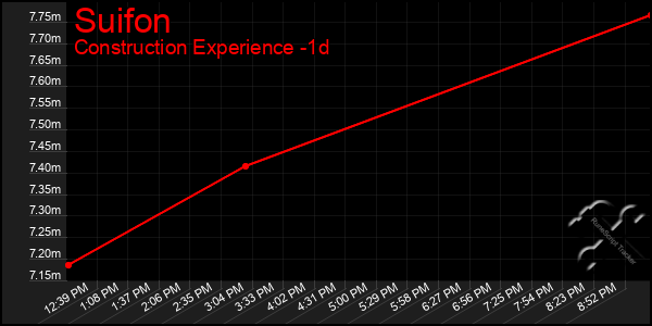 Last 24 Hours Graph of Suifon