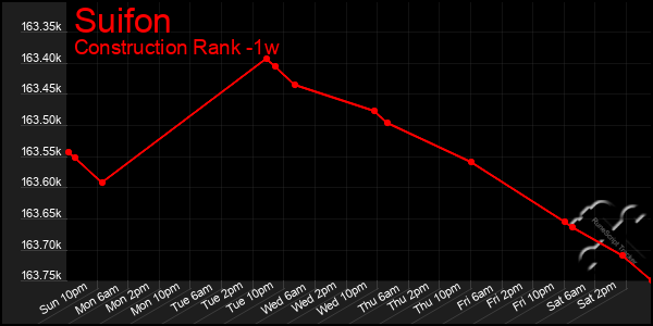 Last 7 Days Graph of Suifon