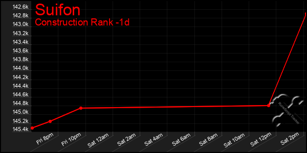 Last 24 Hours Graph of Suifon