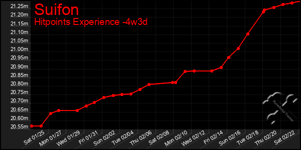 Last 31 Days Graph of Suifon