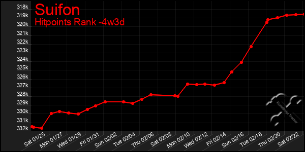 Last 31 Days Graph of Suifon