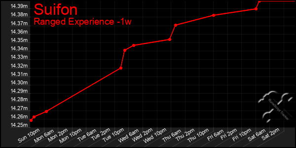 Last 7 Days Graph of Suifon