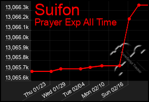 Total Graph of Suifon