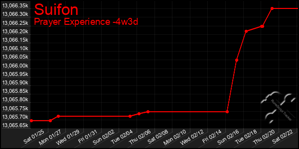 Last 31 Days Graph of Suifon