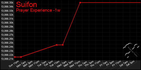 Last 7 Days Graph of Suifon