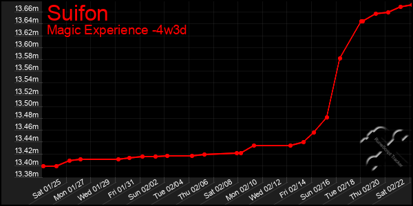 Last 31 Days Graph of Suifon