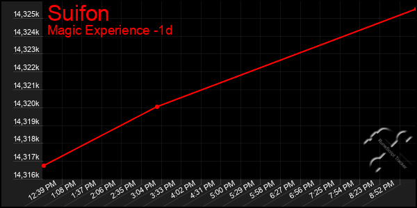 Last 24 Hours Graph of Suifon