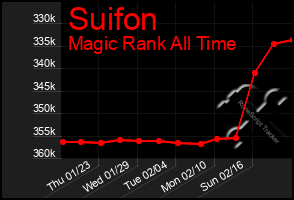 Total Graph of Suifon