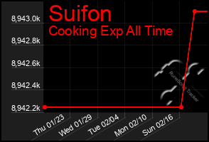 Total Graph of Suifon