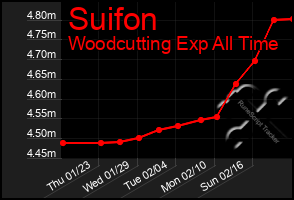 Total Graph of Suifon