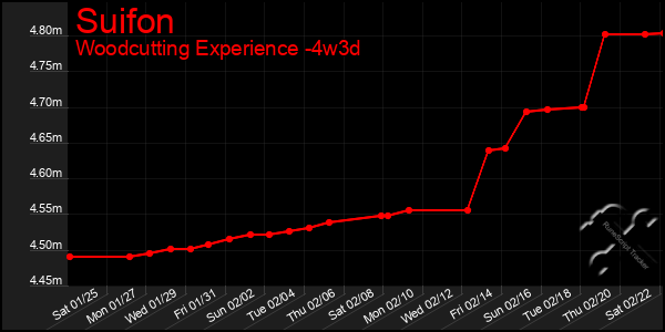 Last 31 Days Graph of Suifon