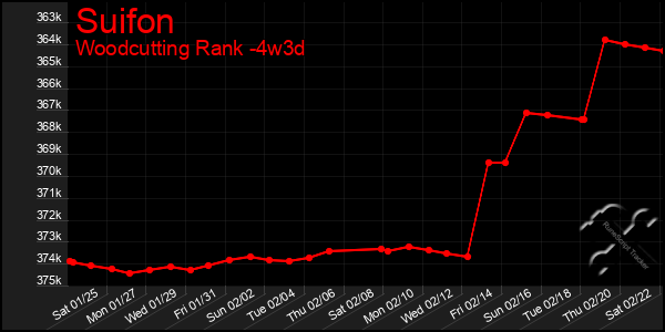 Last 31 Days Graph of Suifon