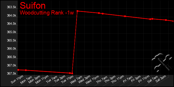 Last 7 Days Graph of Suifon