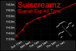 Total Graph of Suiscreamz