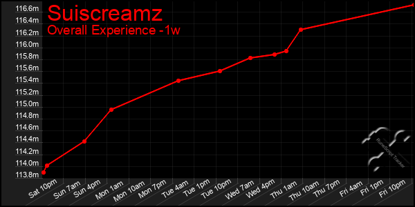 1 Week Graph of Suiscreamz