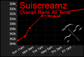 Total Graph of Suiscreamz