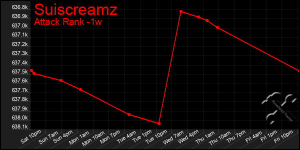 Last 7 Days Graph of Suiscreamz