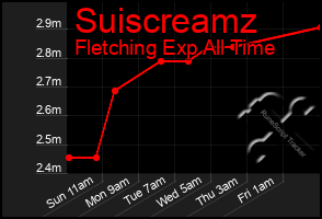 Total Graph of Suiscreamz