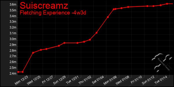 Last 31 Days Graph of Suiscreamz