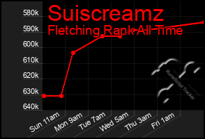 Total Graph of Suiscreamz