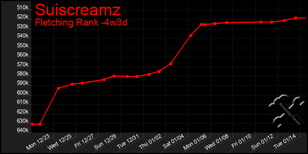 Last 31 Days Graph of Suiscreamz