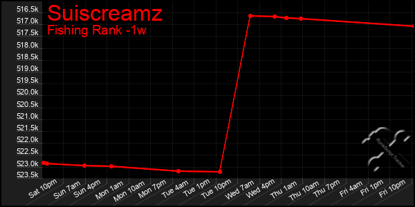 Last 7 Days Graph of Suiscreamz