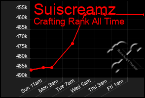 Total Graph of Suiscreamz