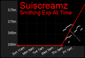 Total Graph of Suiscreamz