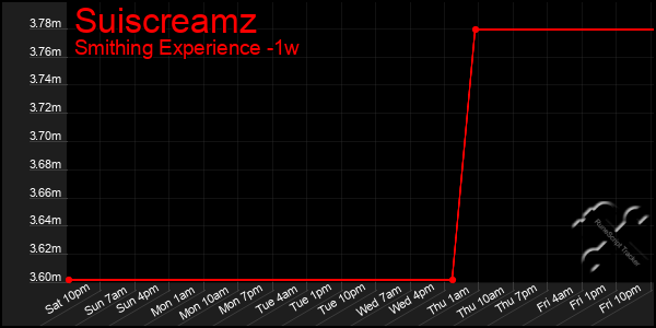 Last 7 Days Graph of Suiscreamz