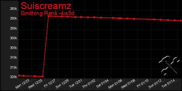 Last 31 Days Graph of Suiscreamz