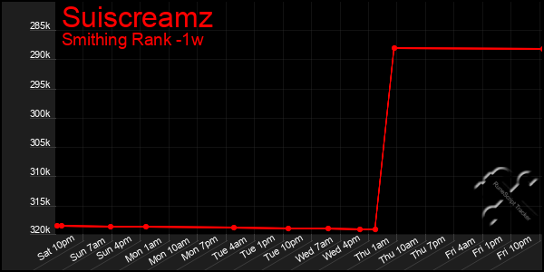 Last 7 Days Graph of Suiscreamz