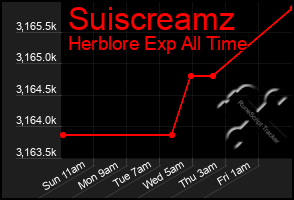 Total Graph of Suiscreamz