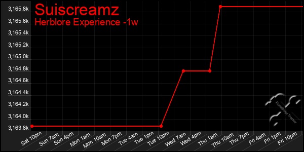 Last 7 Days Graph of Suiscreamz