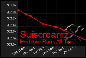 Total Graph of Suiscreamz