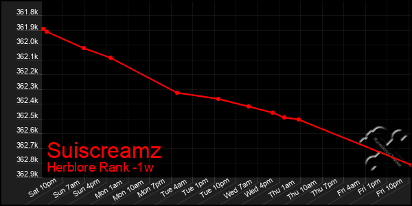 Last 7 Days Graph of Suiscreamz