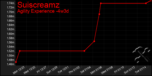 Last 31 Days Graph of Suiscreamz