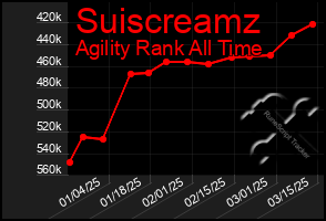 Total Graph of Suiscreamz