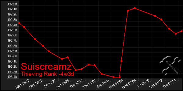 Last 31 Days Graph of Suiscreamz