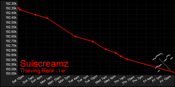 Last 7 Days Graph of Suiscreamz