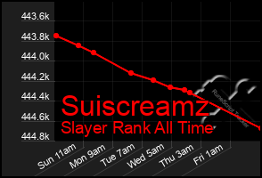 Total Graph of Suiscreamz