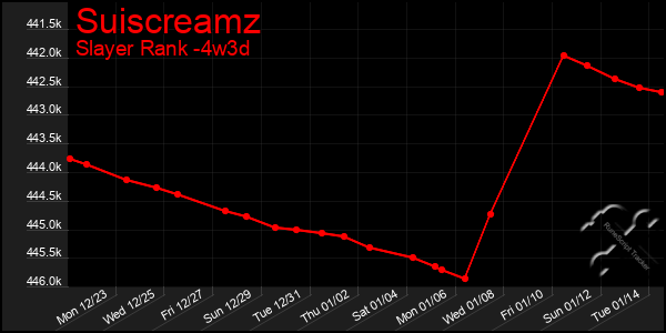 Last 31 Days Graph of Suiscreamz