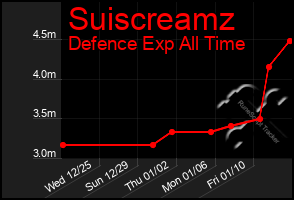 Total Graph of Suiscreamz