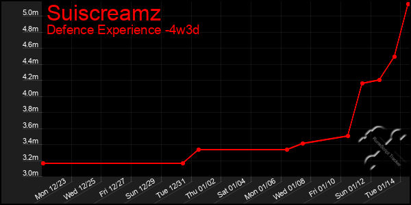 Last 31 Days Graph of Suiscreamz